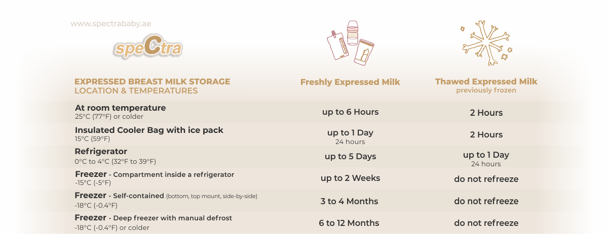 https://www.spectrababy.ae/wp-content/uploads/2022/06/expressed-breast-milk-storage-location-and-temperatures-spectra-breast-pump-chart-how-to-store-breast-milk.png